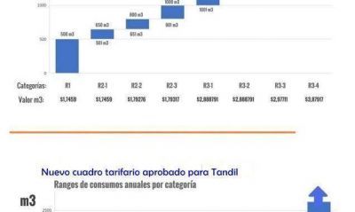 Gas: oficializaron los nuevos umbrales de consumo para los usuarios tandilenses