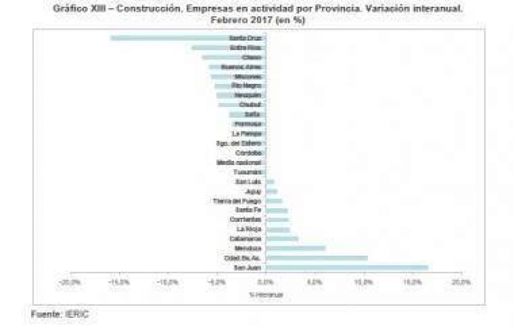 Positivo: subi� en San Juan la cantidad de empresas constructoras en actividad