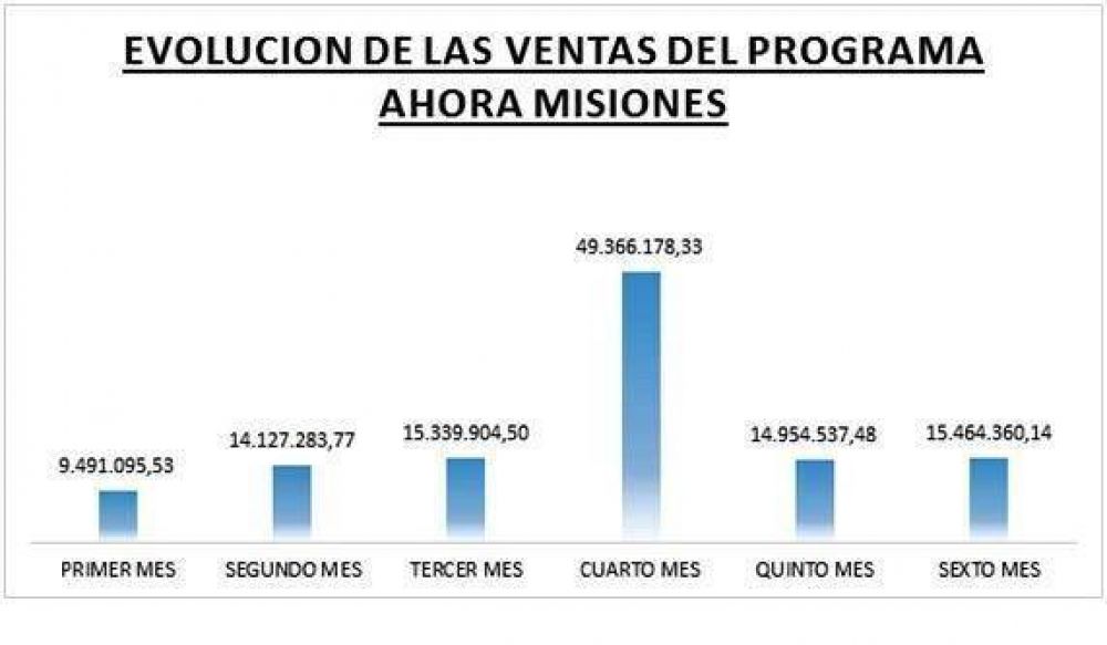 El programa Ahora Misiones gener ventas por ms de 118 millones de pesos durante los seis meses que estuvo en vigencia