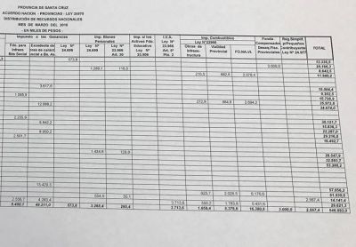 Los n�meros no mienten �D�nde van los fondos por Coparticipaci�n, el 15%, el FGS, el Fondo de Financiamiento Educativo y las ayudas extraordinarias que ingresan en la provincia?