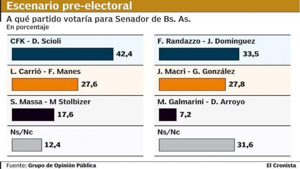 Segn una encuesta, el PJ se impondra en la eleccin a senador en Buenos Aires