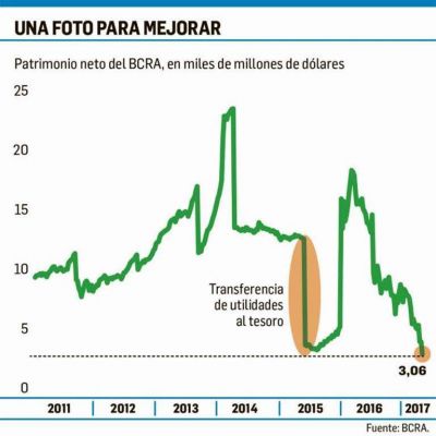 Serio: el patrimonio del BCRA ya es m�s bajo que en los a�os K