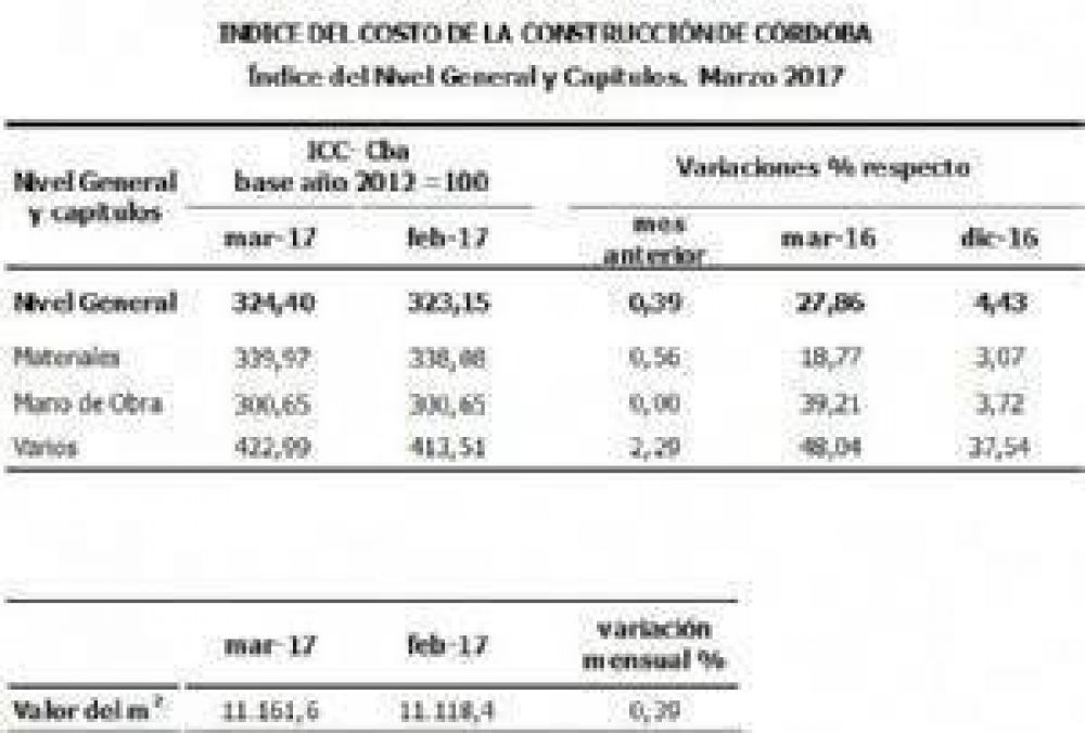 Se increment� el �ndice del Costo de la Construcci�n en C�rdoba