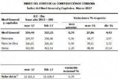 Se increment� el �ndice del Costo de la Construcci�n en C�rdoba