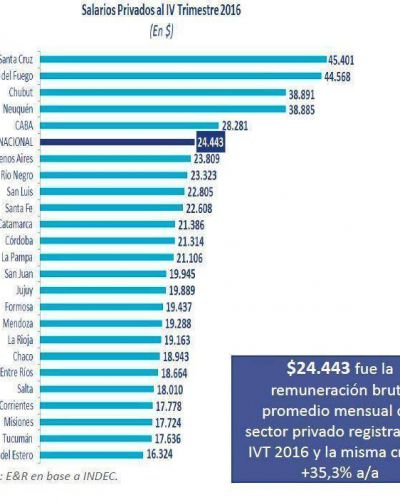 Formosa con el mayor incremento del pa�s en cuanto a salarios privados registrados