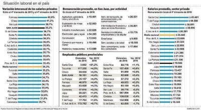San Juan, la cuarta provincia donde m�s creci� el salario de los privados �