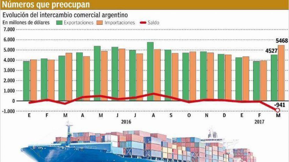 Dficit comercial se triplic pero suben fuerte importaciones de bienes de capital