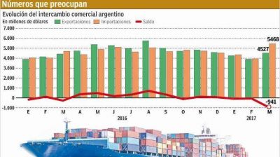 Déficit comercial se triplicó pero suben fuerte importaciones de bienes de capital