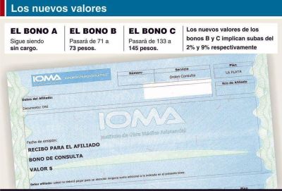 Aumentaron los bonos de consultas de IOMA tras acuerdo con los m�dicos