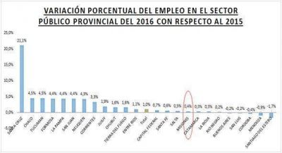 Misiones entre las provincias con menor crecimiento del empleo p�blico