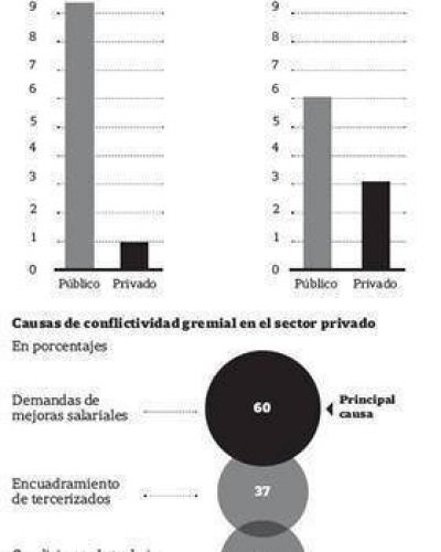 La conflictividad laboral en el Estado es m�s alta que en el sector privado