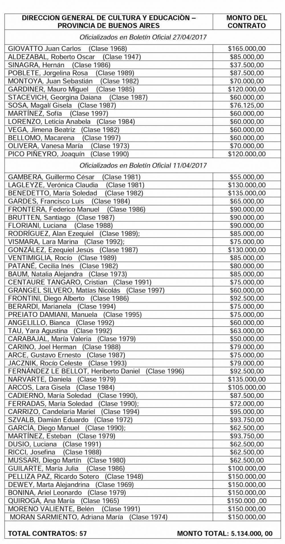 Finocchiaro sigue sumando gente al staff de Educaci�n: ya son 57 los nuevos contratos que llegan hasta los 165 mil pesos