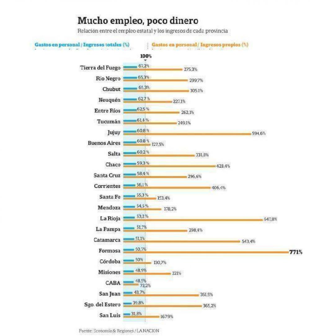 Formosa necesitar�a multiplicar por siete (771%) su recaudaci�n para pagar sueldos