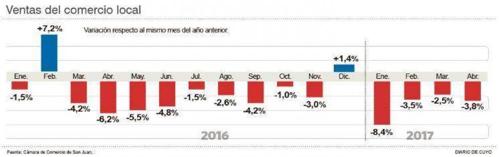 Las ventas del comercio minorista local acumulan una baja del 18,5 % este a�o