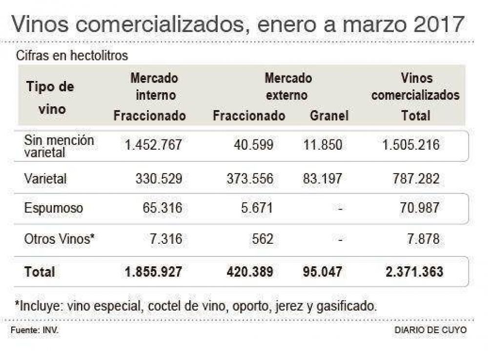 Las ventas de vino cayeron un 11% en el primer trimestre