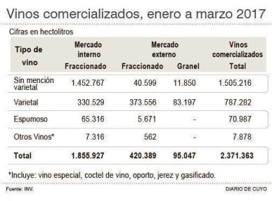 Las ventas de vino cayeron un 11% en el primer trimestre