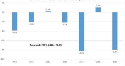 El salario cay� 6% en 2016