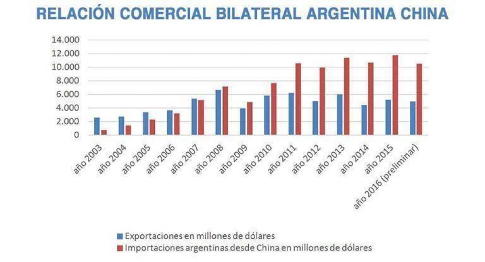 Argentina-China, una relacin bilateral basada ms en el comercio que en las inversiones