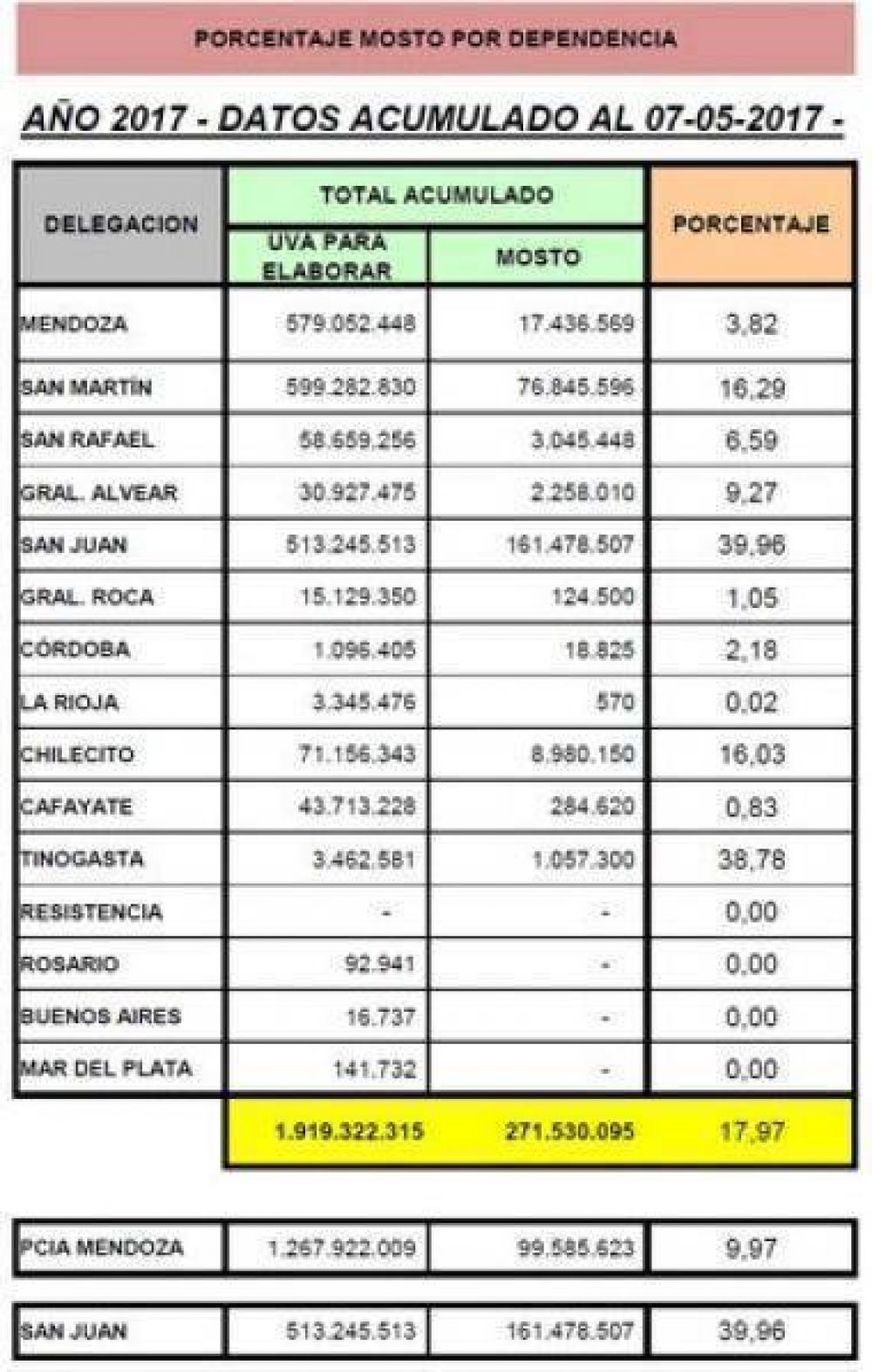 San Juan lleva destinado casi el 40% de uvas para mosto