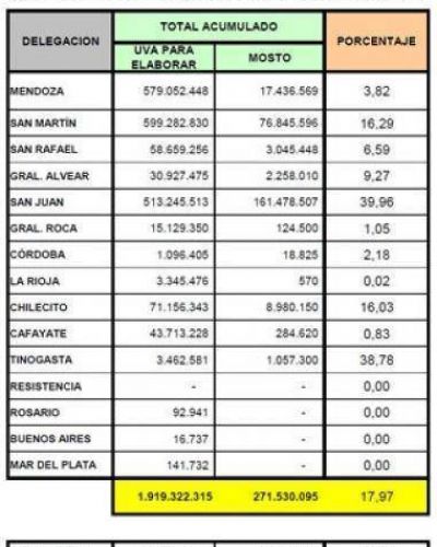 San Juan lleva destinado casi el 40% de uvas para mosto