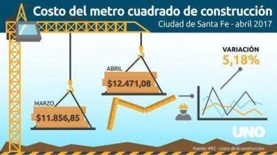 Construir en Santa Fe hoy tiene un costo promedio de 12.471 pesos por metro cuadrado