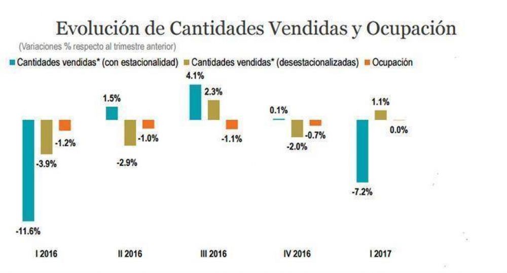 El panorama sigue sombr�o para las pymes industriales