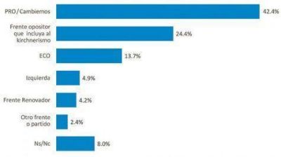 El FpV y ECO pelean el segundo lugar en CABA