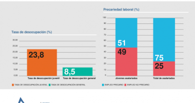Los j�venes son los m�s golpeados por el desempleo y la precarizaci�n laboral