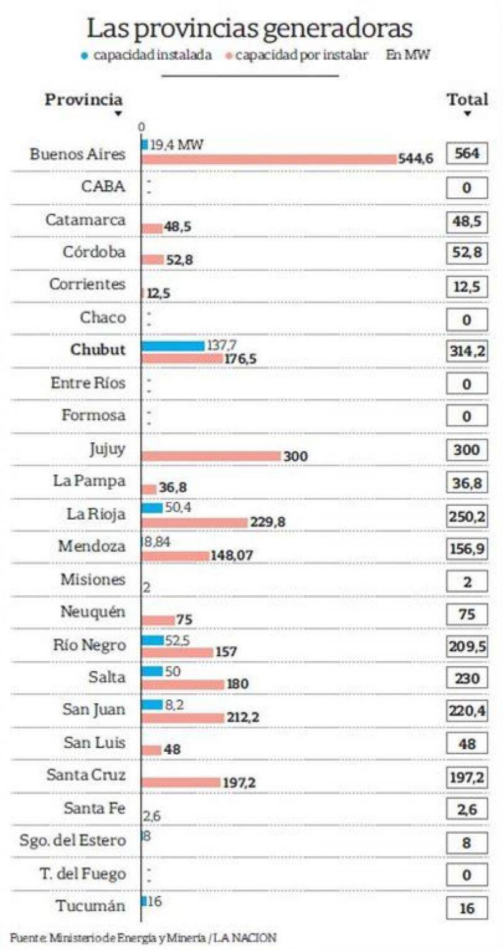 Ranking Verde: Misiones entre las provincias menos productora de energ�a renovable en la Argentina