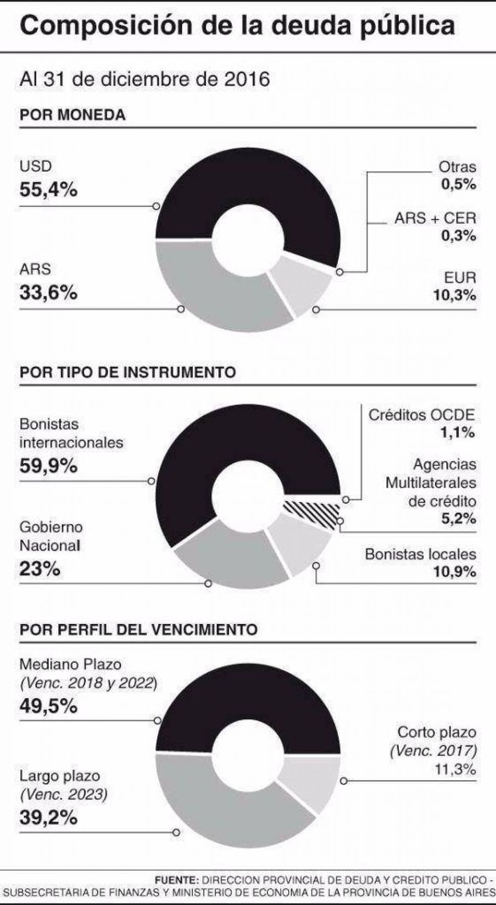 La deuda p�blica de la Provincia es de 200 mil millones de pesos