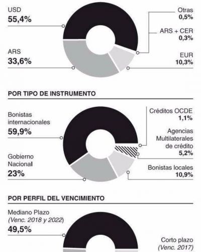 La deuda p�blica de la Provincia es de 200 mil millones de pesos