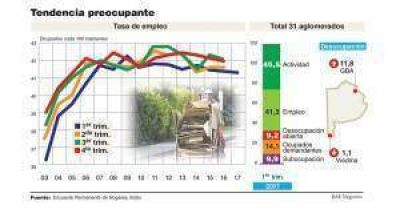 Casi 290.000 personas perdieron el empleo durante el primer trimestre del a�o