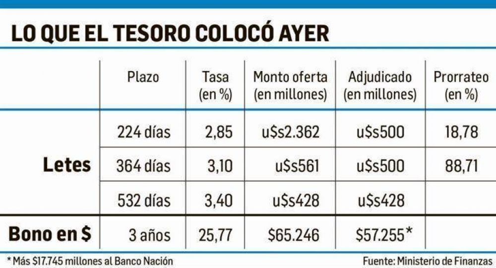 Tesoro capt $75.000 M (pero a tasa del 25,75%)