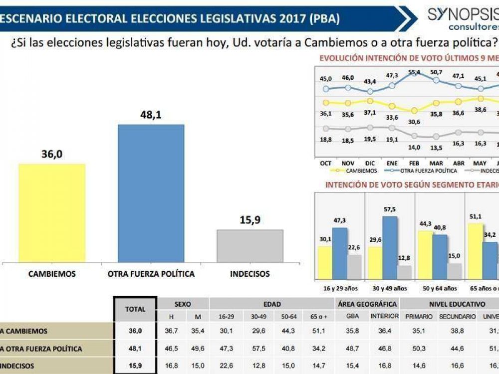 El resultado de las encuestas complica a Cambiemos, que reza para que CFK no confirme su candidatura