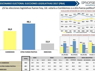 El resultado de las encuestas complica a Cambiemos, que reza para que CFK no confirme su candidatura