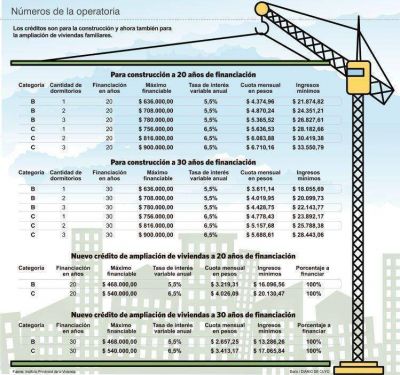El IPV aumenta 20% el cr�dito para construir y arranca el de ampliaci�n 