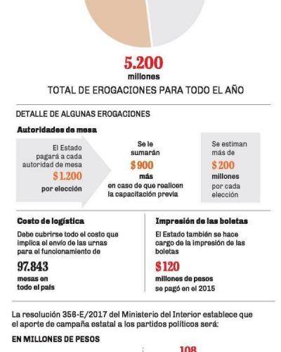 La pregunta de los $ 100 millones en la regi�n: �para qu� sirven las PASO?