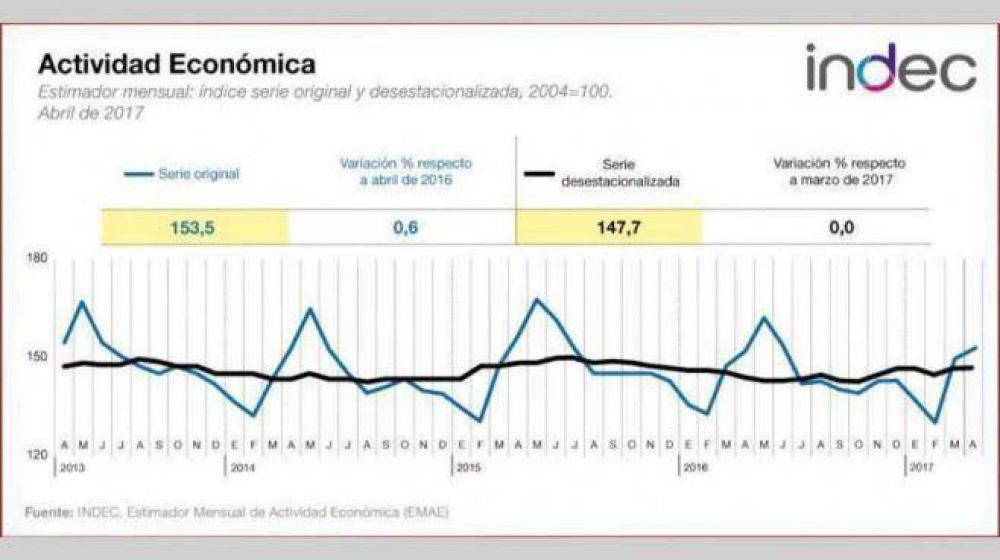 La econom�a sigue sin arrancar, arrastrada por industria y comercio