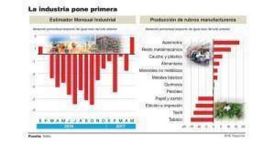 La industria cort� con una racha de 15 meses de ca�da por repunte en las f�bricas automotrices