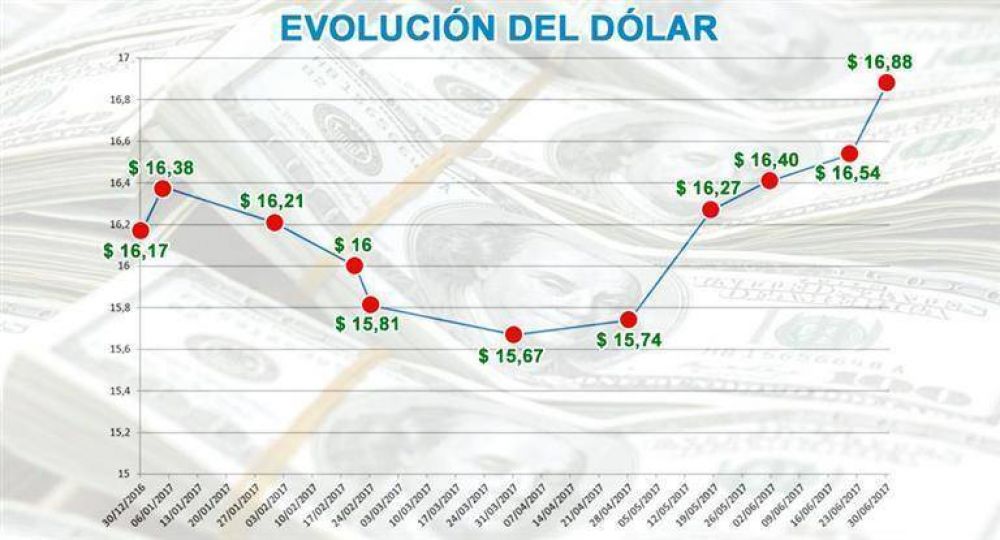 El d�lar trep� un 4,4% en el primer semestre a $ 16,88, su nuevo r�cord