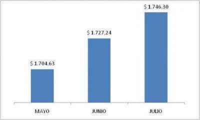 Dato del Observatorio de Precios del Frente Renovador Pehuaj�: en Junio sobre 38 productos hubo un incremento del 1,10 %