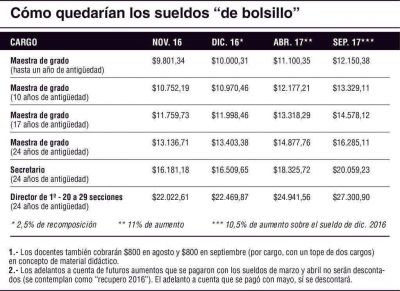 Expectativa por respuesta de los docentes a la propuesta salarial