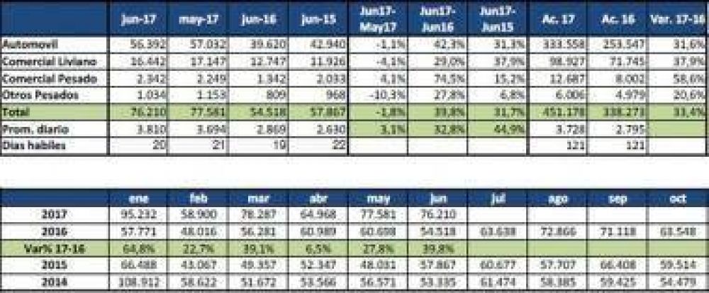 El patentamiento de veh�culos creci� en San Juan 52,6% en junio pasado