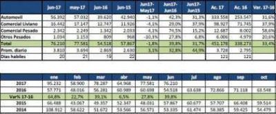 El patentamiento de veh�culos creci� en San Juan 52,6% en junio pasado