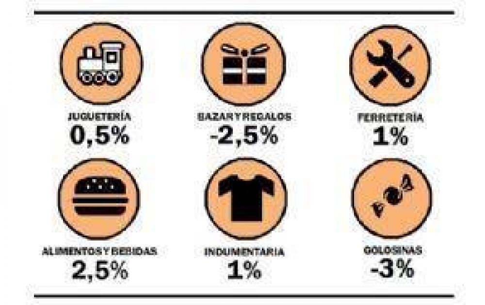 Junio mostr� una leve ca�da de las ventas minoristas