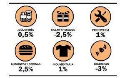 Junio mostr� una leve ca�da de las ventas minoristas