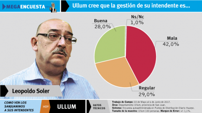 Ulluneros califican mala la gesti�n de Soler y dicen que lo peor es la seguridad