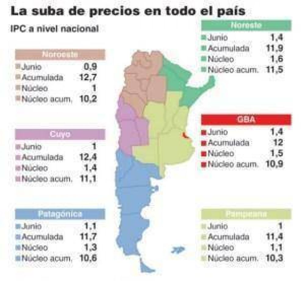 El proceso de desinflaci�n no se consolid� y los precios subieron 12% en el semestre