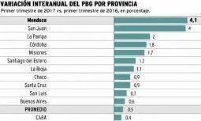 Creci� la econom�a riojana en el primer trimestre del a�o