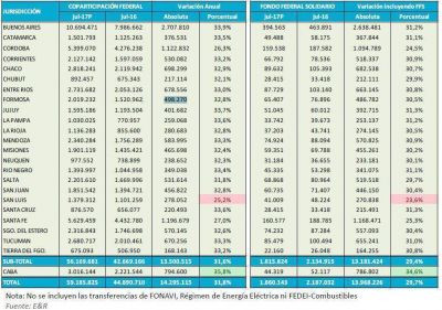 El gobierno de Insfr�n recibir� en Julio un 32,8% m�s de Coparticipaci�n que el a�o pasado